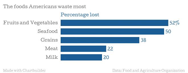 Food We Waste Most