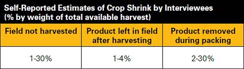 Estimates of Crop Shrink